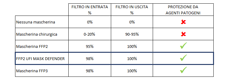 Riepilogo confronto mascherine