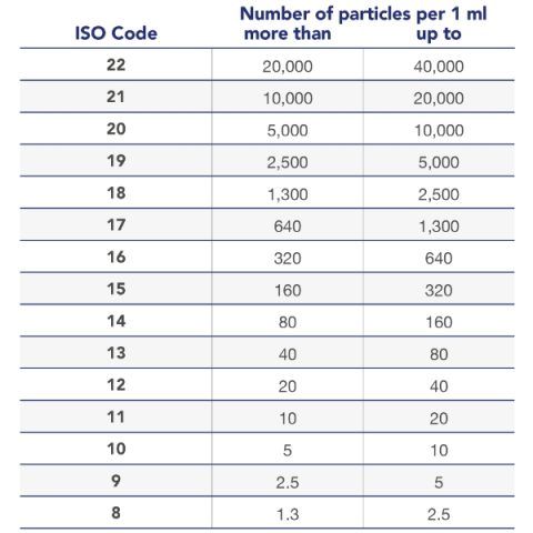 Contamination classes according to ISO 4406