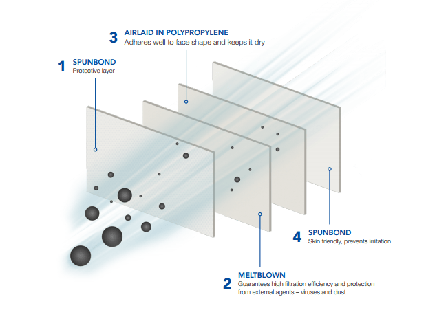 UFI FFP2 Mask with 4 protective layers