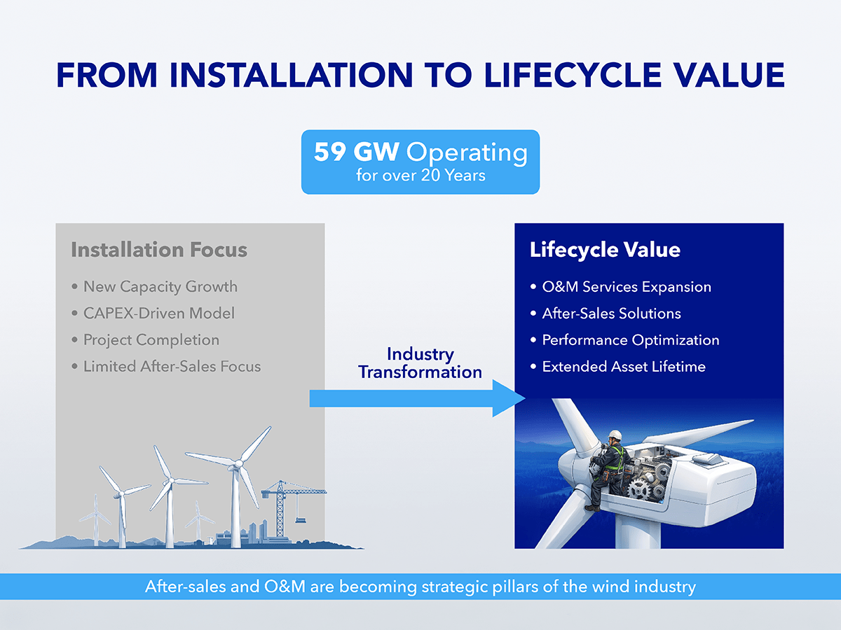 From installation to lifecycle value