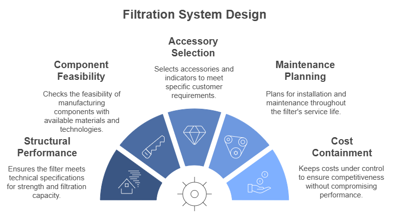 Filtration system design